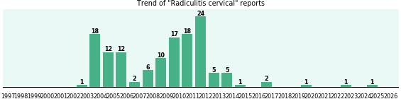 Radiculitis cervical: 136 reports from FDA and social media. Radiculitis cervical: 136 reports.